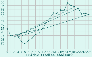 Courbe de l'humidex pour Gruissan (11)