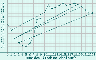 Courbe de l'humidex pour Huercal Overa