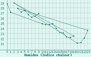 Courbe de l'humidex pour Yamba