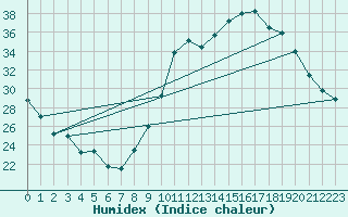 Courbe de l'humidex pour Montlimar (26)