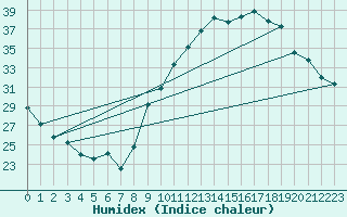 Courbe de l'humidex pour Bulson (08)