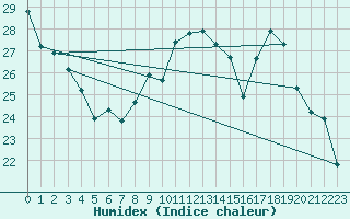 Courbe de l'humidex pour Anvers (Be)
