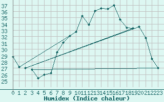 Courbe de l'humidex pour Cap Corse (2B)