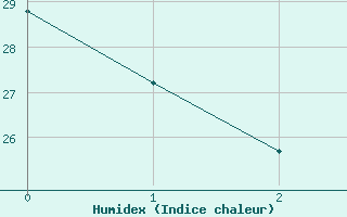 Courbe de l'humidex pour Springfield, Springfield Regional Airport