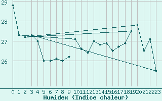 Courbe de l'humidex pour Pointe de Chassiron (17)