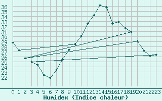 Courbe de l'humidex pour Toulouse-Francazal (31)