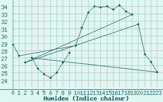 Courbe de l'humidex pour Tamarite de Litera