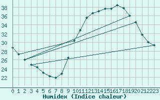 Courbe de l'humidex pour Berson (33)