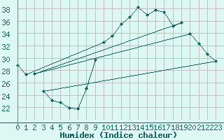 Courbe de l'humidex pour Pertuis - Grand Cros (84)