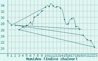 Courbe de l'humidex pour Orland Iii