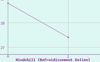 Courbe du refroidissement �olien pour la bou&eacute;e 6100207