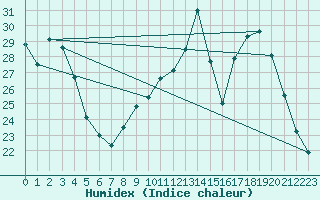 Courbe de l'humidex pour Toussus-le-Noble (78)