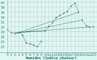 Courbe de l'humidex pour Biscarrosse (40)