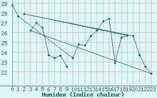 Courbe de l'humidex pour Toussus-le-Noble (78)