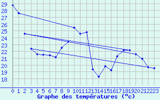 Courbe de tempratures pour Salignac-Eyvigues (24)