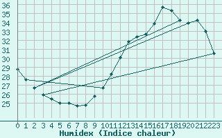 Courbe de l'humidex pour Montredon des Corbires (11)