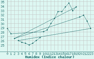 Courbe de l'humidex pour Albi (81)