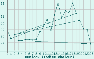 Courbe de l'humidex pour Ste (34)