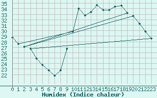 Courbe de l'humidex pour Agde (34)