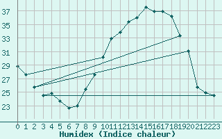 Courbe de l'humidex pour Montauban (82)