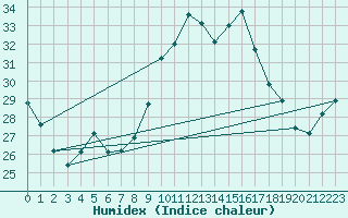 Courbe de l'humidex pour Ste (34)