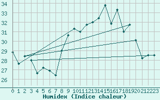 Courbe de l'humidex pour Ile du Levant (83)