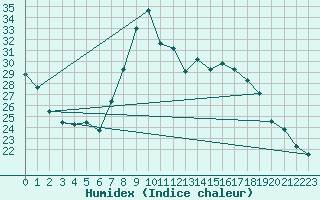 Courbe de l'humidex pour Herstmonceux (UK)