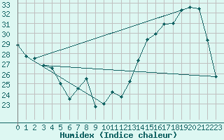 Courbe de l'humidex pour Avord (18)