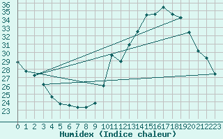 Courbe de l'humidex pour Ciudad Real (Esp)
