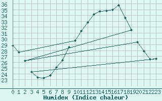 Courbe de l'humidex pour Caceres