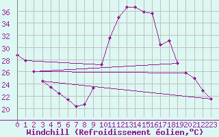 Courbe du refroidissement olien pour Biscarrosse (40)