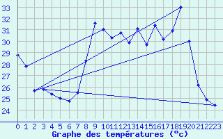 Courbe de tempratures pour Figari (2A)