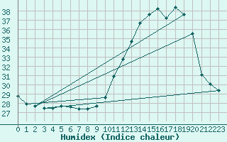 Courbe de l'humidex pour Tarbes (65)