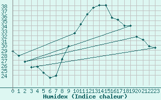 Courbe de l'humidex pour Le Luc - Cannet des Maures (83)