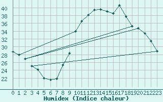 Courbe de l'humidex pour Le Luc - Cannet des Maures (83)