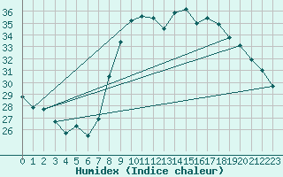 Courbe de l'humidex pour Hyres (83)