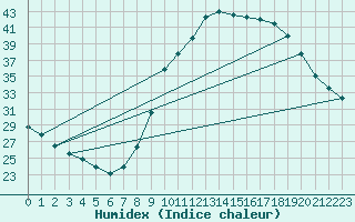 Courbe de l'humidex pour Pertuis - Grand Cros (84)