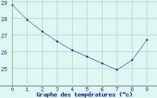 Courbe de tempratures pour Sallles d