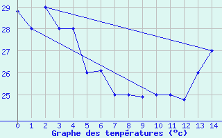 Courbe de tempratures pour Boa Vista, Boa Vista Intl