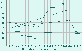 Courbe de l'humidex pour Ste (34)