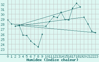 Courbe de l'humidex pour Mirebeau (86)