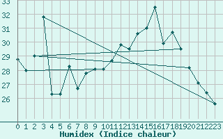 Courbe de l'humidex pour Cap Cpet (83)