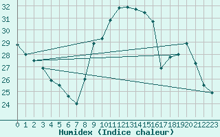 Courbe de l'humidex pour Mcon (71)