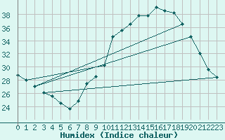 Courbe de l'humidex pour Ambrieu (01)