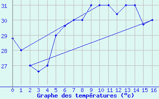 Courbe de tempratures pour Wejh