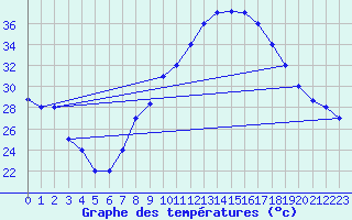Courbe de tempratures pour Chlef