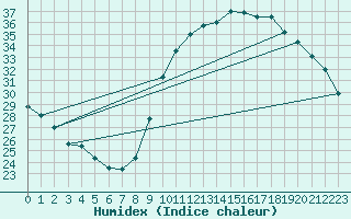 Courbe de l'humidex pour Agde (34)