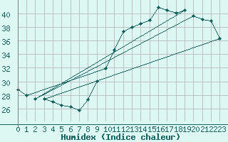 Courbe de l'humidex pour Dax (40)