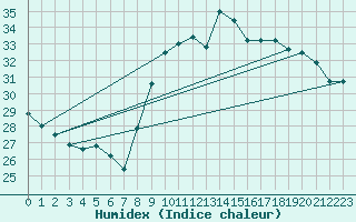 Courbe de l'humidex pour Saint-Jean-de-Vedas (34)