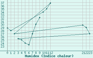 Courbe de l'humidex pour Adrar